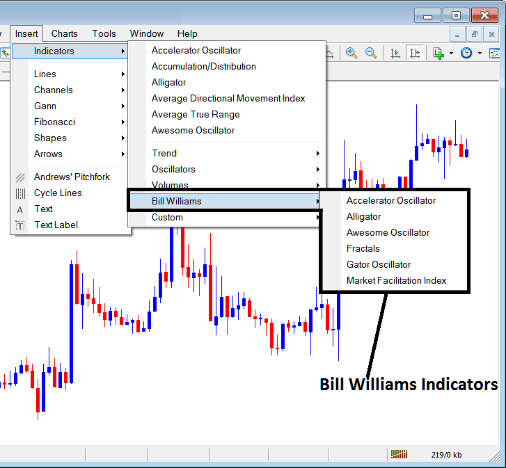 Bill Williams Technical Analysis - MT4 Indicators Insert Menu in MT4 Insert Menu Options