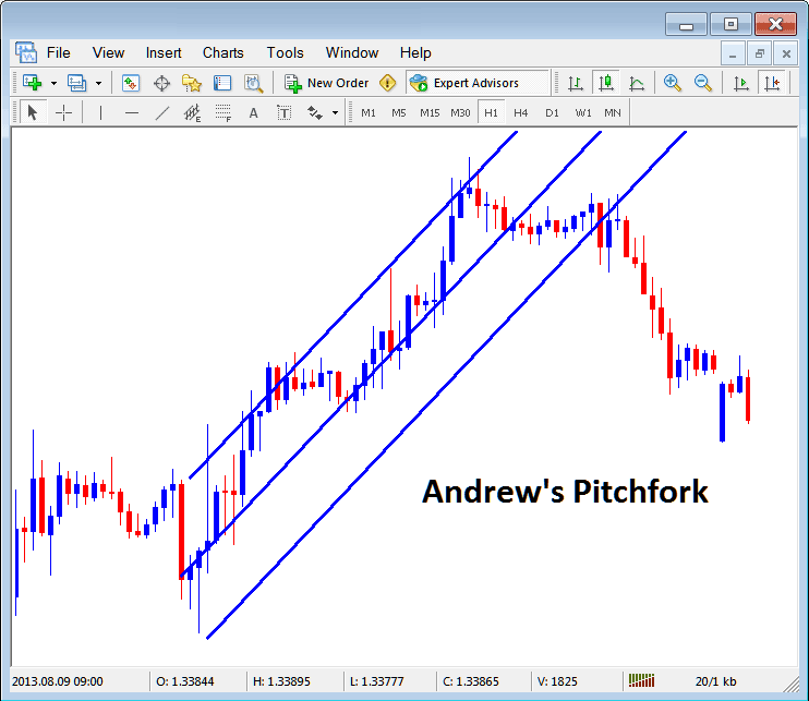 Andrew's Pitchfork on Cryptocurrency Chart in MT4 - Insert Andrew's Pitchfork, Cycle Lines, Text Label on Crypto Charts on MetaTrader 4