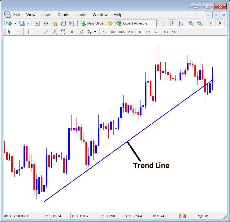 How to Insert a Bitcoin Trend Line on the MetaTrader 4 platform Insert Menu