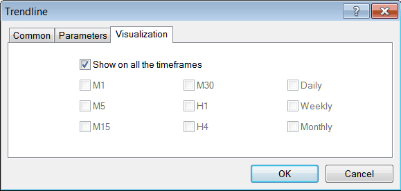 Bitcoin Chart Timeframes Visualization Settings for Indicators MT4
