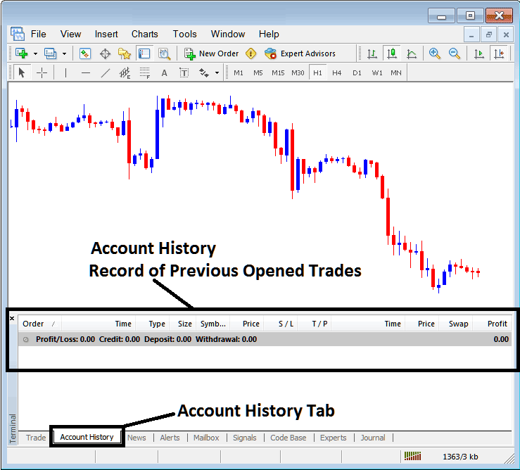Account History Tab for Recording Closed Trade Orders on MetaTrader 4 - BTCUSD Trading MT4 Transactions Window