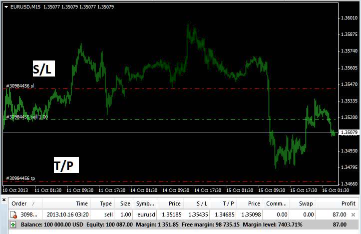 Bitcoin Sell Order with Take Profit Bitcoin Order & Stop Loss Bitcoin Order Levels on MT4 - Bitcoin MT4 Online Software