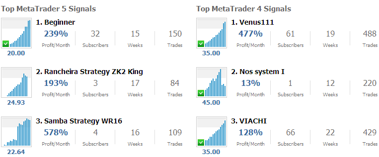 Chart of Top Signal Service Providers Based on - Percent of Profit/Month, Length of Trading and Number of Subscribers