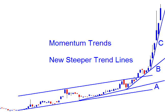 Momentum Market Trends in Bitcoin Trading - How to Trade Bitcoin Trading Parabolic Price Trends