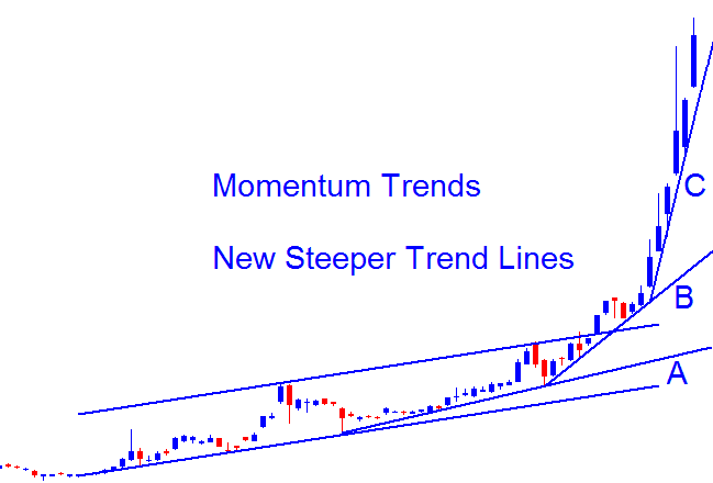 Momentum Market Trends in Bitcoin Trading - How to Trade Bitcoin Parabolic Price Trends