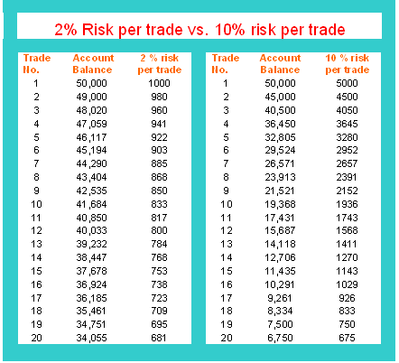 2% and 10% Risk Per Trade Method in Bitcoin Money Management