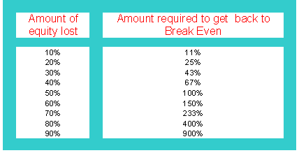 Bitcoin Trading Account Equity and Break Even Strategy - What is Draw Down in BTCUSD Trading and What is Maximum Draw Down in BTCUSD Trading? - BTCUSD Draw Down Example Explained