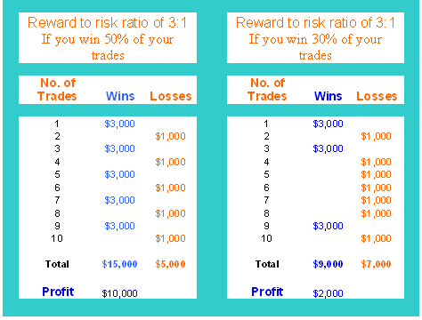 Bitcoin Trade Money Management Reward Risk Chart