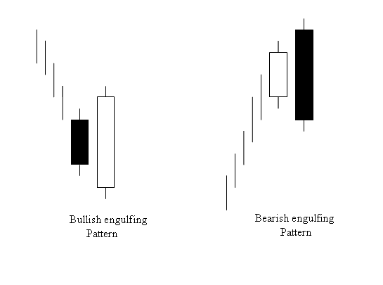 Engulfing Bitcoin Candle Pattern - Bitcoin Engulfing Trading Setup Candlestick Technical Analysis