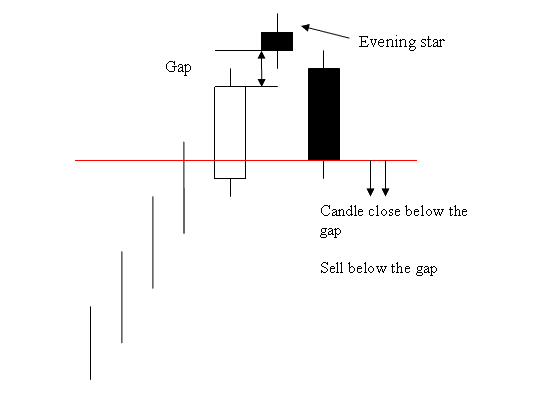 Evening Star Bitcoin Candle Pattern - Evening Star Bitcoin Candlestick Setup Technical Analysis