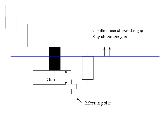 Morning Star Bitcoin Candlestick Pattern - Morning Star Bitcoin Candlestick Trading Setup Technical Analysis - Morning Star BTCUSD Candlestick