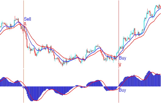 MACD Zero-Line Mark Crossover - MACD Fast Line Crossover and Center Line Crossover BTCUSD Crypto Trading MACD Line Crossover Signals BTCUSD Crypto Trading Strategies