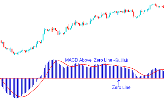 MACD Bitcoin Indicator Above Zero Mark - Generating MACD Bullish and Bearish BTC Trading Signals Systems - MACD BTCUSD Crypto Signals