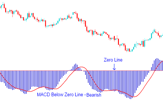 MACD Bitcoin Indicator Below Zero Center Line Mark - Generating MACD Bullish and Bearish BTCUSD Crypto Trading Signals Systems - MACD BTC Signals