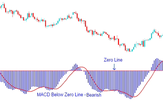 MACD Bitcoin Indicator Below Zero Center Line Mark - Generating MACD Bullish and Bearish Trading Signals Systems