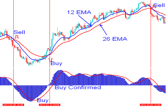 Where to Buy using MACD Crypto Indicator - MACD Buy and Sell Bitcoin Trading Signals Generation BTCUSD Strategies