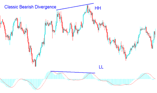 MACD Bitcoin Trade Classic Bearish Divergence in Bitcoin Trading - MACD Classic Divergence BTCUSD Strategies