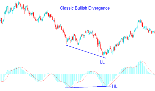 MACD Bitcoin Classic Bullish Divergence in Bitcoin Trading - MACD Classic Divergence BTCUSD Methods