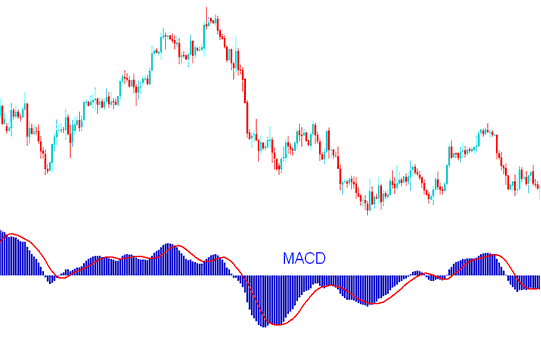 MACD BTCUSD Indicator - Generating MACD Bullish and Bearish Bitcoin Signals Systems