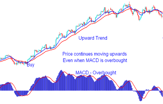 MACD Overbought Region - MACD Fast Line Crossover and Center Line Crossover BTC Trading MACD Line Crossover Signals BTC Trading Strategies