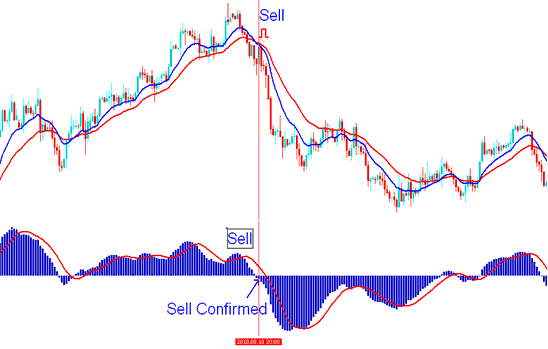 Where to Sell using MACD Crypto Indicator - MACD Buy and Sell BTCUSD Crypto Signals Generation BTCUSD Strategies