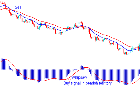 MACD BTCUSD Trading Whipsaw - Avoiding MACD Whipsaws Signals Bitcoin Strategy - MACD Signals MACD BTCUSD Trading Strategies