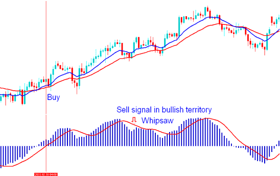 MACD Bitcoin Trading Whipsaw - Avoiding MACD Whipsaws Signals BTCUSD Strategies - MACD Signals MACD BTCUSD Trading Strategy