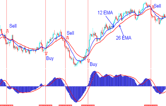 MACD Buy and Sell Bitcoin Trading Signals Generation BTCUSD Strategies