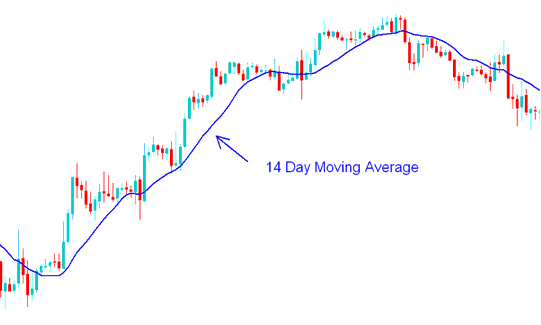 14 Day Moving Average - Short term and Long term Moving Averages BTCUSD Crypto Trading Strategies