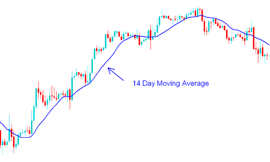 14 Day Moving Average - Short term and Long term Moving Averages BTCUSD Crypto Strategies