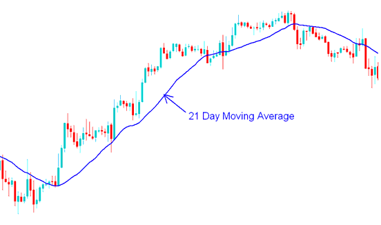 21 Day Moving Average - Short term and Long term Moving Averages BTC Strategies - Moving Average BTCUSD Crypto Indicator