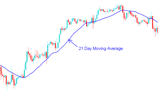 21 Day Moving Average - Short term and Long term Moving Averages BTCUSD Strategies - Moving Average Indicator