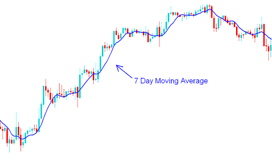 7 Day Moving Average - Short term and Long term Moving Averages BTCUSD Crypto Strategies - Moving Average BTCUSD Indicator