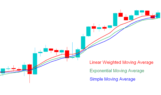 SMA, Linear Weighted Moving Average, Exponential Moving Average - Types of Bitcoin Moving Averages