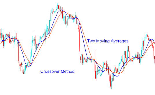 Example of Generating Bitcoin Trading Signals Using Moving Average Crossover Method - Bitcoin MetaTrader 4 Signal Indicator - Learn MetaTrader 4 Bitcoin Indicators Explained