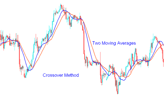 Example of Generating Bitcoin Trading Signals Using MA Crossover Strategy Method - Bitcoin MT4 Signal Indicator