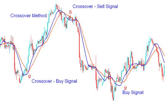 Sell Bitcoin Trading Signal and Buy cryptocurrency signal Generated by Moving Average Crossover Method - MetaTrader 4 Trading Software Template MetaTrader 4 Template MetaTrader 4 Systems and Technical Indicators Template