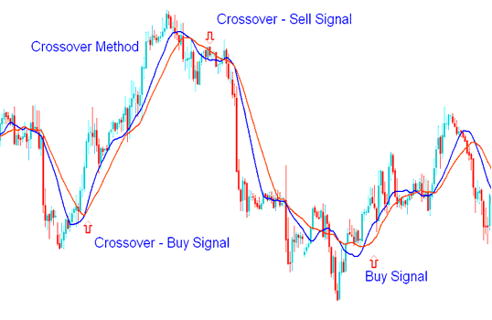 Sell Bitcoin Signal & Buy cryptocurrency signal Generated by MA Crossover Strategy Method