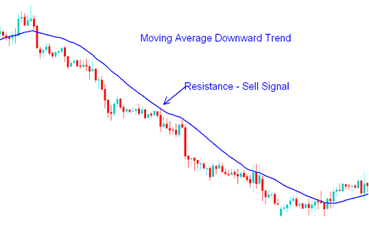 How to Trade Crypto with Moving Average Strategy - How to Use Moving Average Indicator on Chart