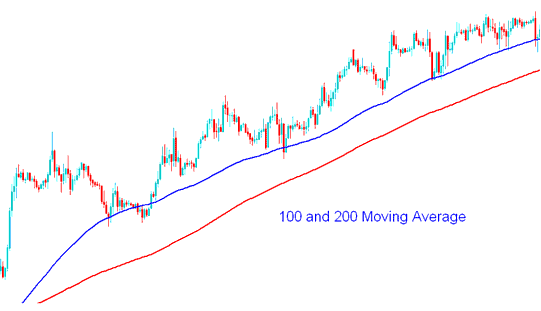 100 and 200 MAs - Moving Averages Short Term Moving Averages BTC USD Indicator Strategy