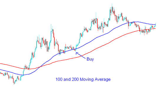 100 and 200 Simple Moving Average Bitcoin Trading Buy Signal