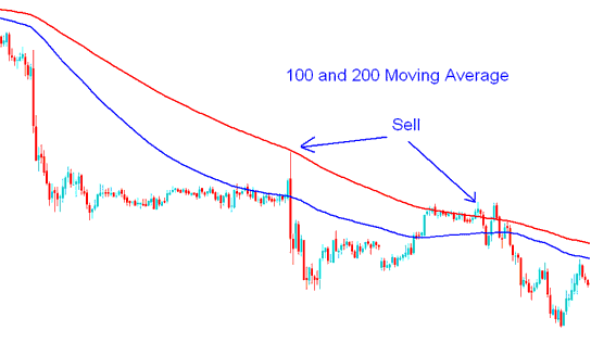 100 and 200 Simple Moving Average Bitcoin Trading Sell Signal - 20 BTC Pips BTC Price Range Moving Average BTC Strategies
