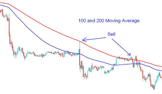 100 and 200 Simple Moving Average Bitcoin Sell Signal - 20 BTCUSD Pips BTCUSD Price Range MA BTCUSD Strategies