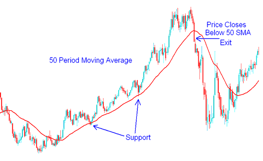 50 Moving Average Period Support - Moving Averages Short Term Moving Averages BTC Technical Indicator Strategy