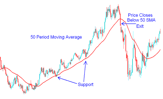 50 Moving Average Period Support - Moving Averages Short Term Moving Averages BTCUSD Indicator Strategy
