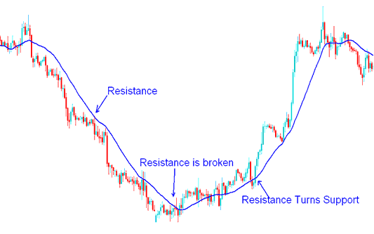 Resistance Level turns Support Level - BTCUSD Trading Moving Average Support and Resistance BTCUSD Crypto Strategies