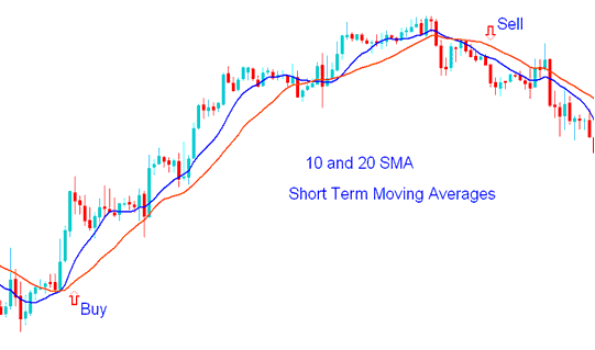 Short-term Bitcoin Trading with Moving Averages - Moving Averages Short Term Moving Averages Crypto Indicator Strategy