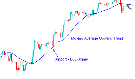How Do I Trade BTCUSD with Moving Average Strategy? - No Nonsense Bitcoin Moving Average Bitcoin Technical Indicator