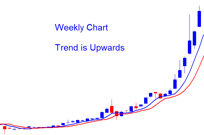 Multiple Timeframe Chart Analysis in Bitcoin Price Charts Trading Analysis Examples Explained