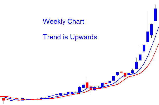 Multiple Timeframe Chart Analysis in Bitcoin Price Charts Analysis Examples Explained